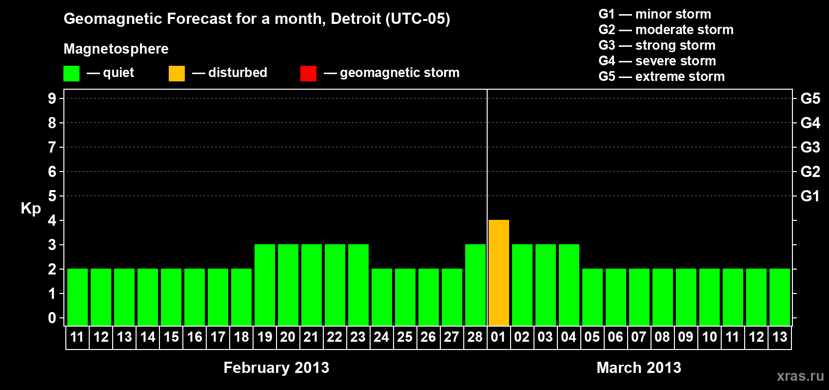 Forecast of the daily maximal value of geomagnetic index Kp for <b>1 month</b> (31 days) <b>from Feb 11, 2013 to Mar 13, 2013</b>