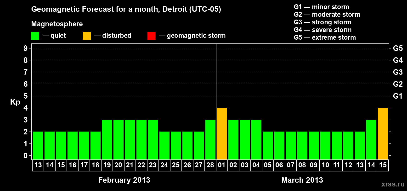 Forecast of the daily maximal value of geomagnetic index Kp for <b>1 month</b> (31 days) <b>from Feb 13, 2013 to Mar 15, 2013</b>