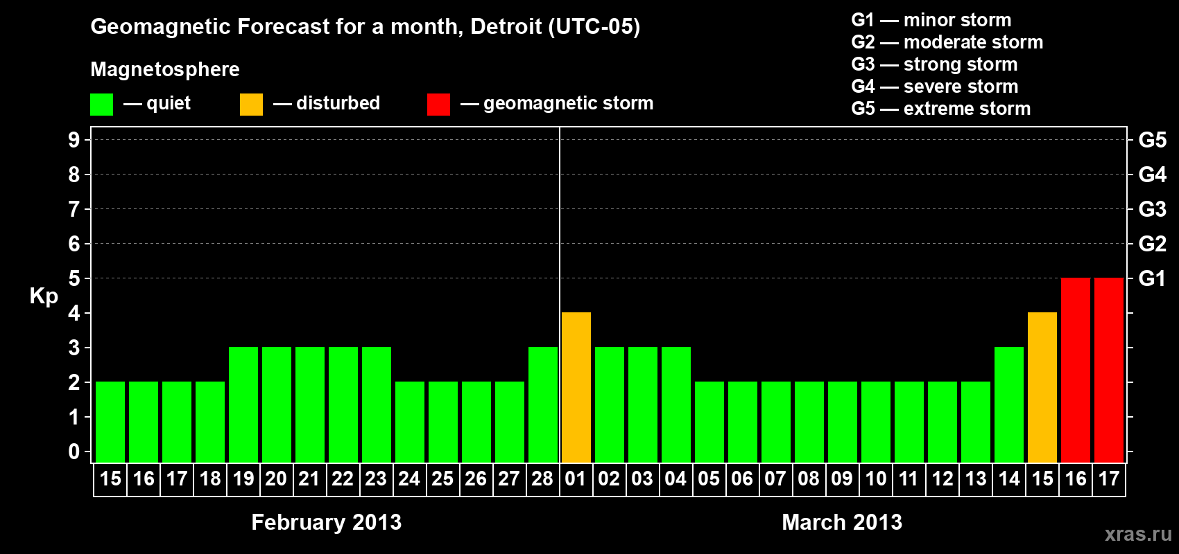 Forecast of the daily maximal value of geomagnetic index Kp for <b>1 month</b> (31 days) <b>from Feb 15, 2013 to Mar 17, 2013</b>
