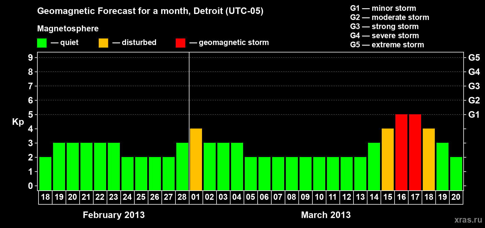 Forecast of the daily maximal value of geomagnetic index Kp for <b>1 month</b> (31 days) <b>from Feb 18, 2013 to Mar 20, 2013</b>