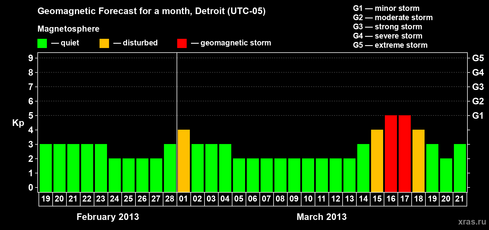 Forecast of the daily maximal value of geomagnetic index Kp for <b>1 month</b> (31 days) <b>from Feb 19, 2013 to Mar 21, 2013</b>