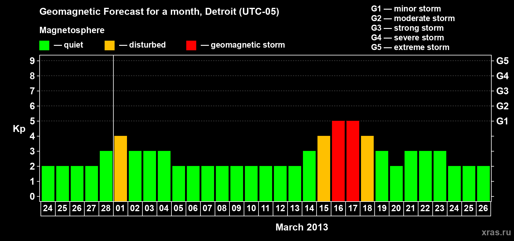 Forecast of the daily maximal value of geomagnetic index Kp for <b>1 month</b> (31 days) <b>from Feb 24, 2013 to Mar 26, 2013</b>