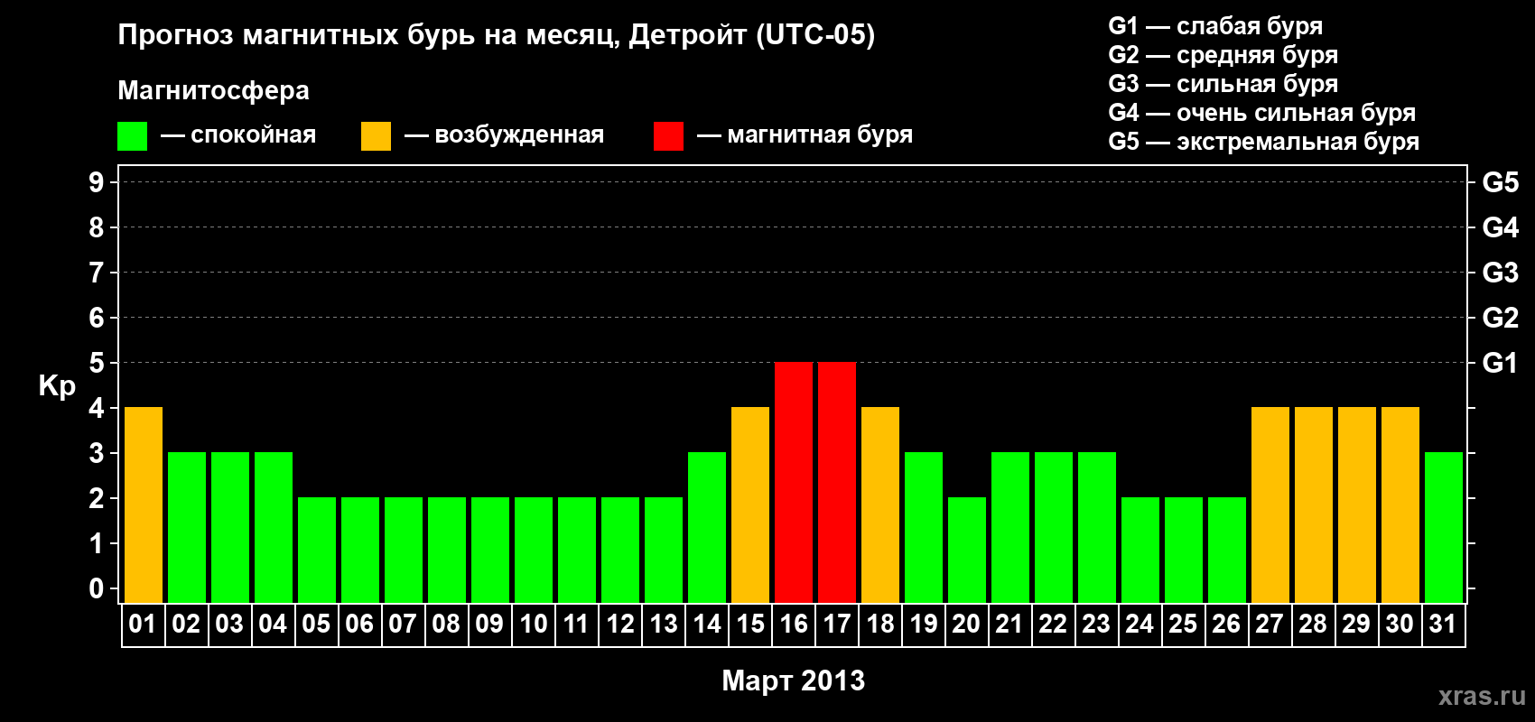 Прогноз максимального суточного геомагнитного индекса Kp на <b>1 месяц</b> (31 день) <b>с 01 марта по 31 марта 2013 г</b>