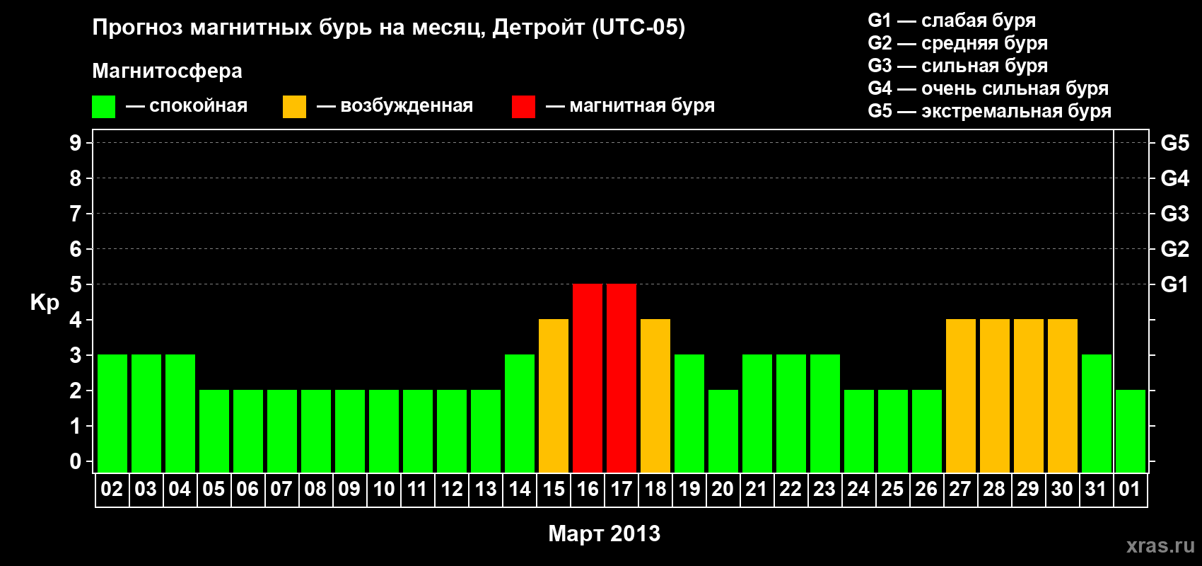 Прогноз максимального суточного геомагнитного индекса Kp на <b>1 месяц</b> (31 день) <b>с 02 марта по 01 апреля 2013 г</b>