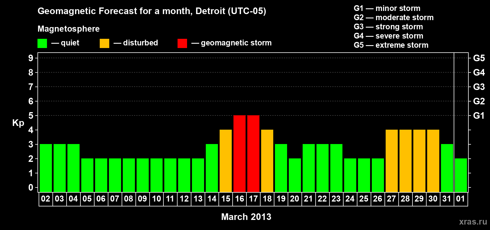 Forecast of the daily maximal value of geomagnetic index Kp for <b>1 month</b> (31 days) <b>from Mar 02, 2013 to Apr 01, 2013</b>