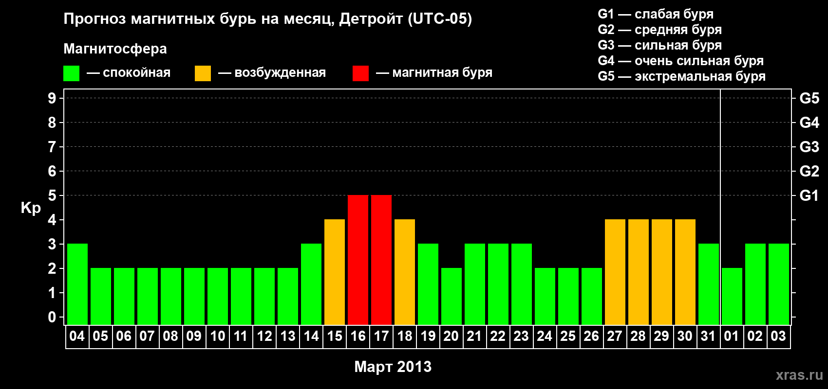 Прогноз максимального суточного геомагнитного индекса Kp на <b>1 месяц</b> (31 день) <b>с 04 марта по 03 апреля 2013 г</b>