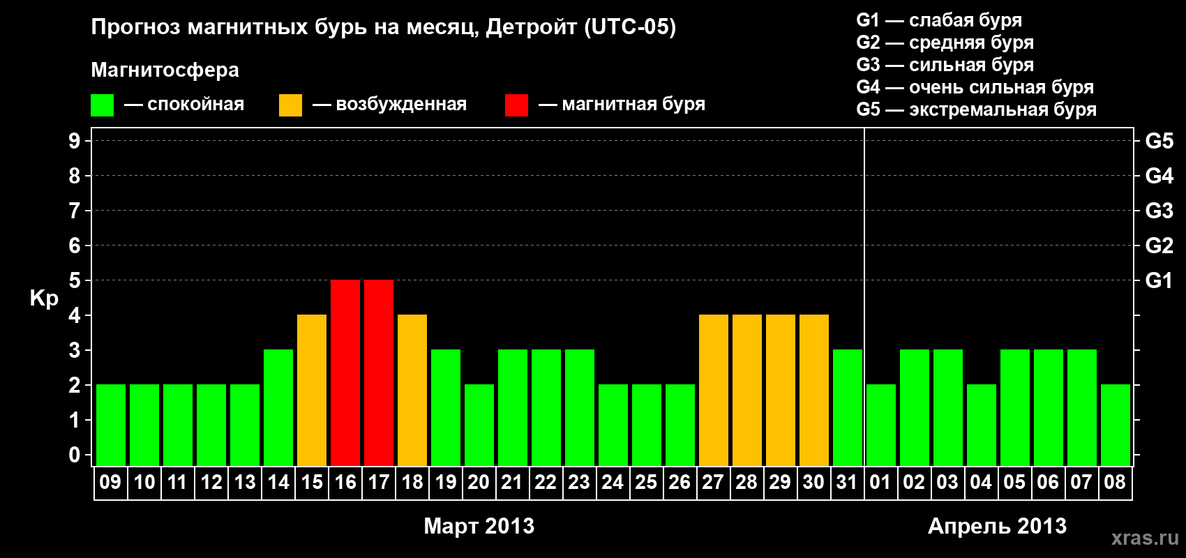 Прогноз максимального суточного геомагнитного индекса Kp на <b>1 месяц</b> (31 день) <b>с 09 марта по 08 апреля 2013 г</b>