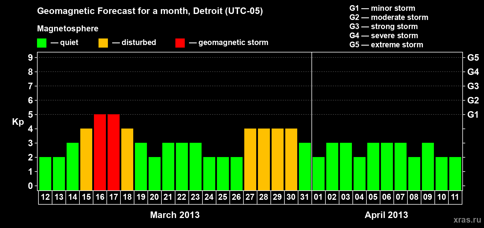Forecast of the daily maximal value of geomagnetic index Kp for <b>1 month</b> (31 days) <b>from Mar 12, 2013 to Apr 11, 2013</b>