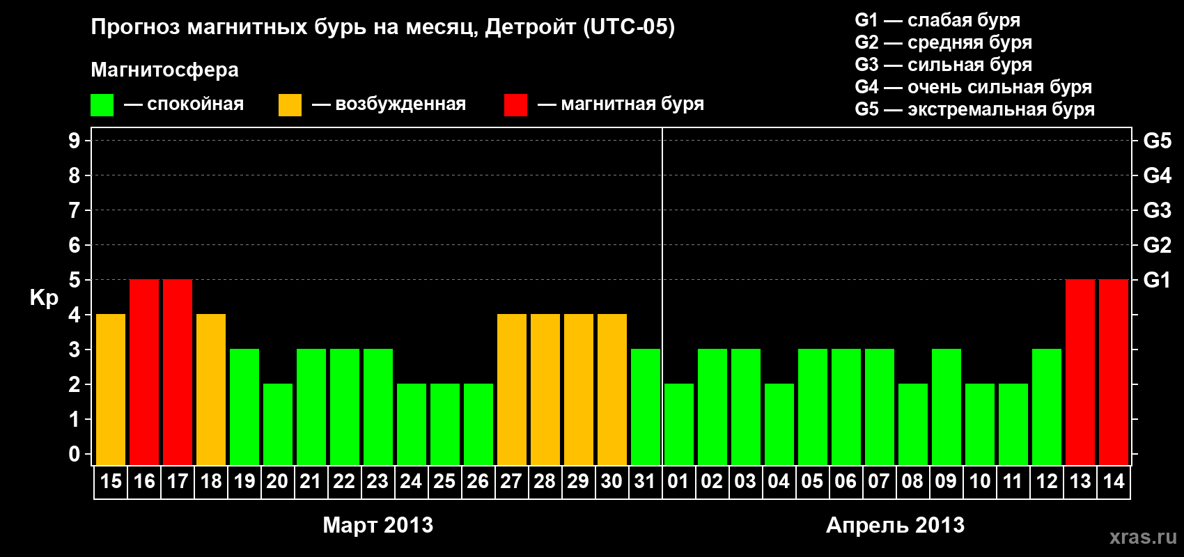 Прогноз максимального суточного геомагнитного индекса Kp на <b>1 месяц</b> (31 день) <b>с 15 марта по 14 апреля 2013 г</b>