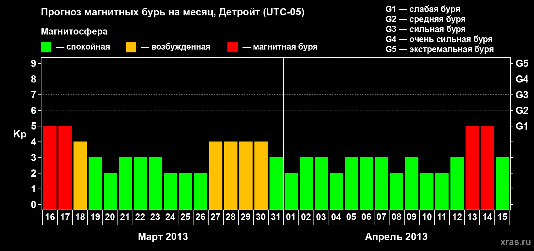 Прогноз максимального суточного геомагнитного индекса Kp на <b>1 месяц</b> (31 день) <b>с 16 марта по 15 апреля 2013 г</b>