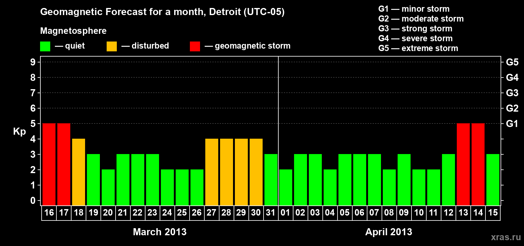 Forecast of the daily maximal value of geomagnetic index Kp for <b>1 month</b> (31 days) <b>from Mar 16, 2013 to Apr 15, 2013</b>
