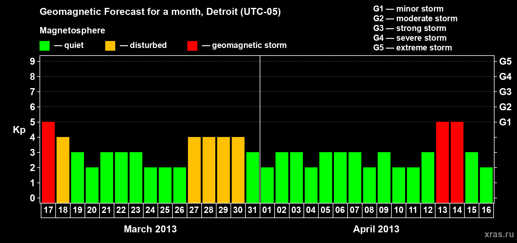 Forecast of the daily maximal value of geomagnetic index Kp for <b>1 month</b> (31 days) <b>from Mar 17, 2013 to Apr 16, 2013</b>