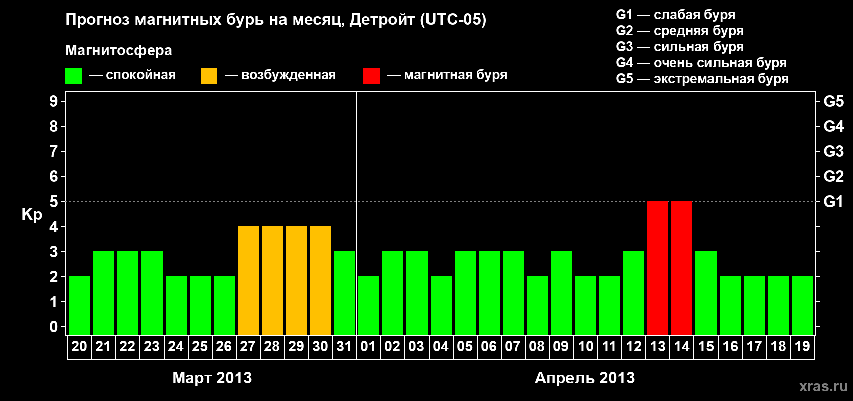 Прогноз максимального суточного геомагнитного индекса Kp на <b>1 месяц</b> (31 день) <b>с 20 марта по 19 апреля 2013 г</b>