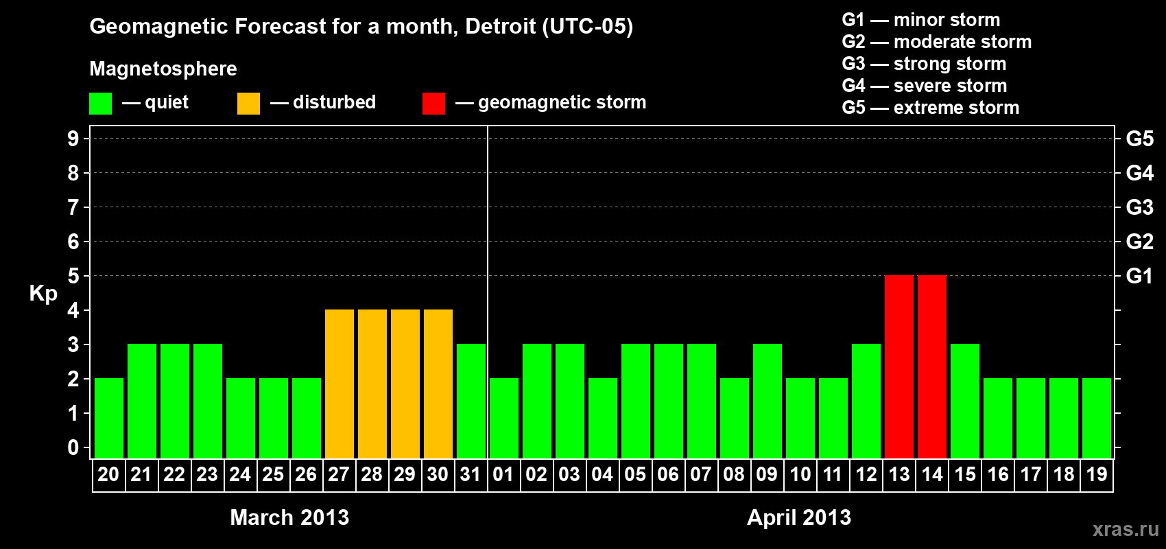 Forecast of the daily maximal value of geomagnetic index Kp for <b>1 month</b> (31 days) <b>from Mar 20, 2013 to Apr 19, 2013</b>