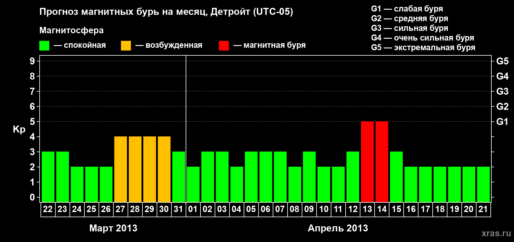 Прогноз максимального суточного геомагнитного индекса Kp на <b>1 месяц</b> (31 день) <b>с 22 марта по 21 апреля 2013 г</b>