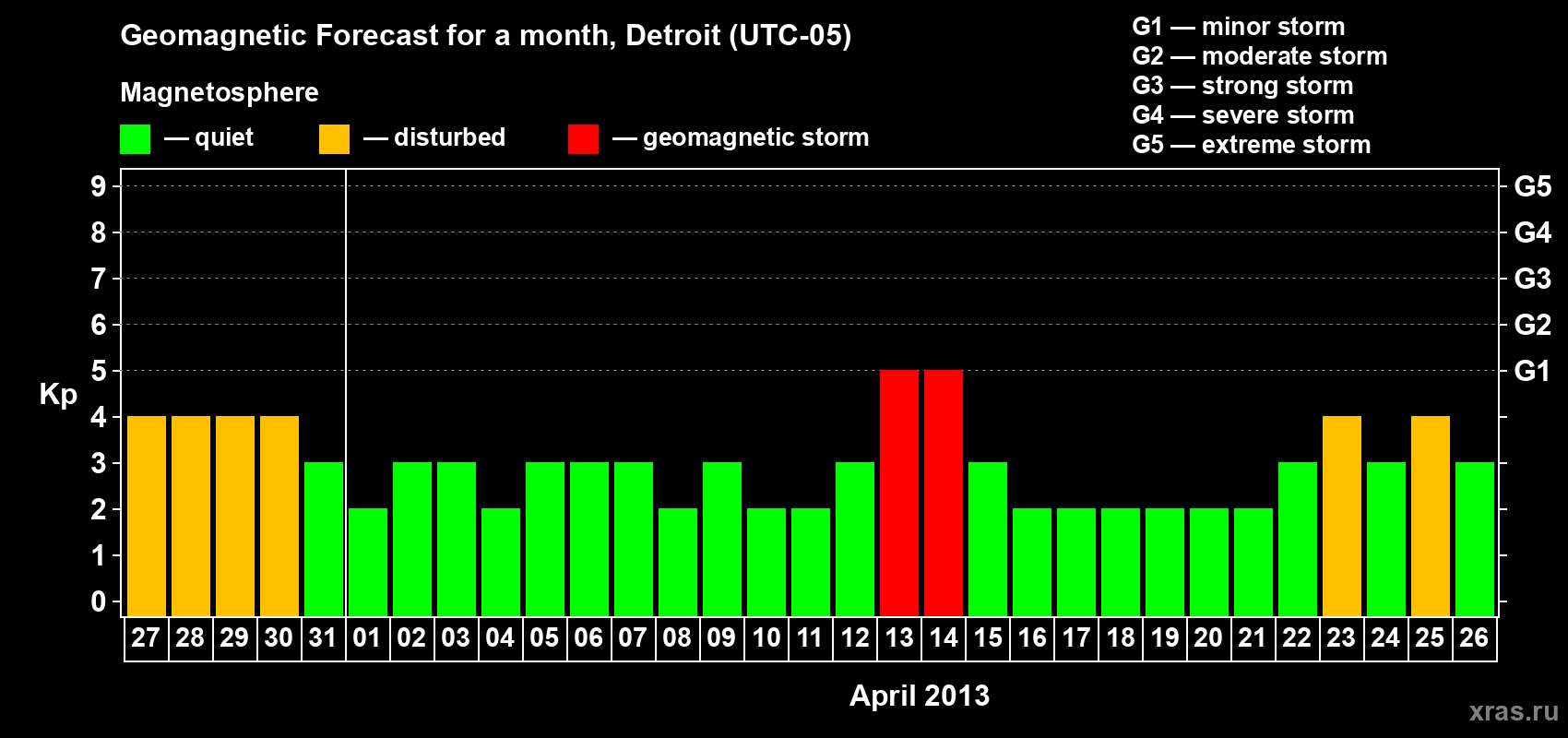 Forecast of the daily maximal value of geomagnetic index Kp for <b>1 month</b> (31 days) <b>from Mar 27, 2013 to Apr 26, 2013</b>