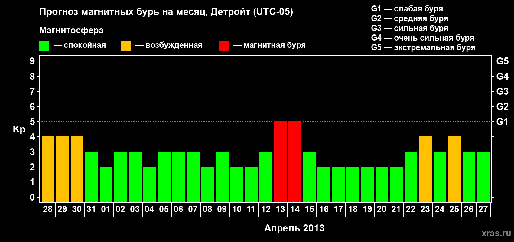 Прогноз максимального суточного геомагнитного индекса Kp на <b>1 месяц</b> (31 день) <b>с 28 марта по 27 апреля 2013 г</b>