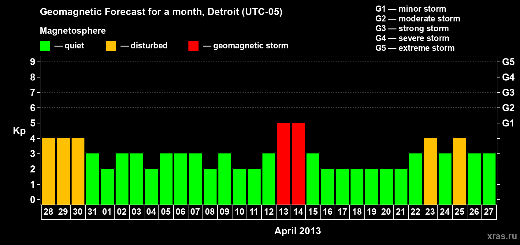 Forecast of the daily maximal value of geomagnetic index Kp for <b>1 month</b> (31 days) <b>from Mar 28, 2013 to Apr 27, 2013</b>