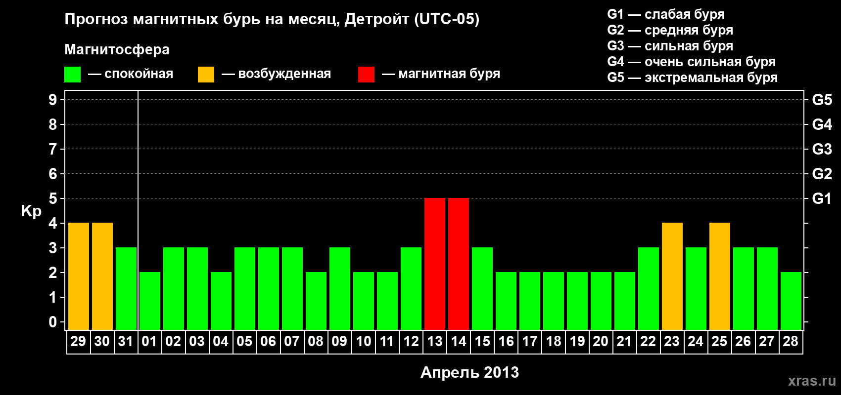 Прогноз максимального суточного геомагнитного индекса Kp на <b>1 месяц</b> (31 день) <b>с 29 марта по 28 апреля 2013 г</b>