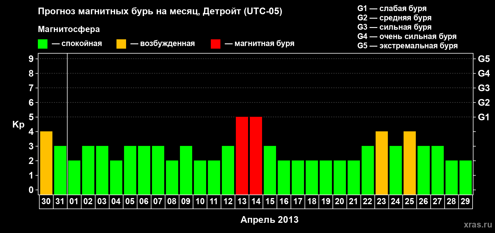 Прогноз максимального суточного геомагнитного индекса Kp на <b>1 месяц</b> (31 день) <b>с 30 марта по 29 апреля 2013 г</b>