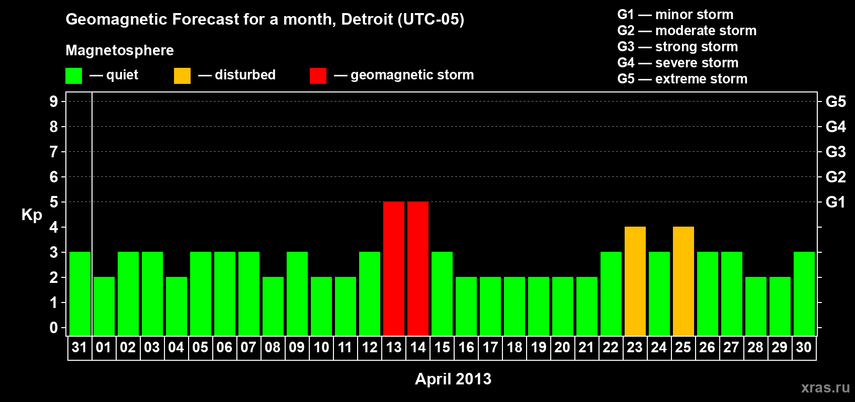 Forecast of the daily maximal value of geomagnetic index Kp for <b>1 month</b> (31 days) <b>from Mar 31, 2013 to Apr 30, 2013</b>