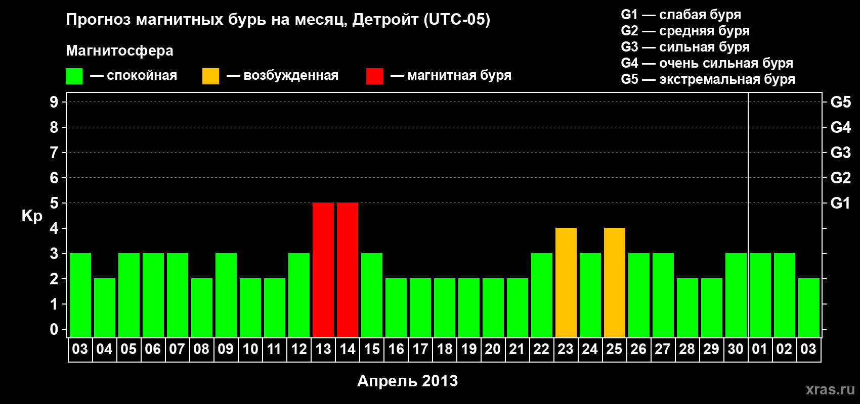 Прогноз максимального суточного геомагнитного индекса Kp на <b>1 месяц</b> (31 день) <b>с 03 апреля по 03 мая 2013 г</b>