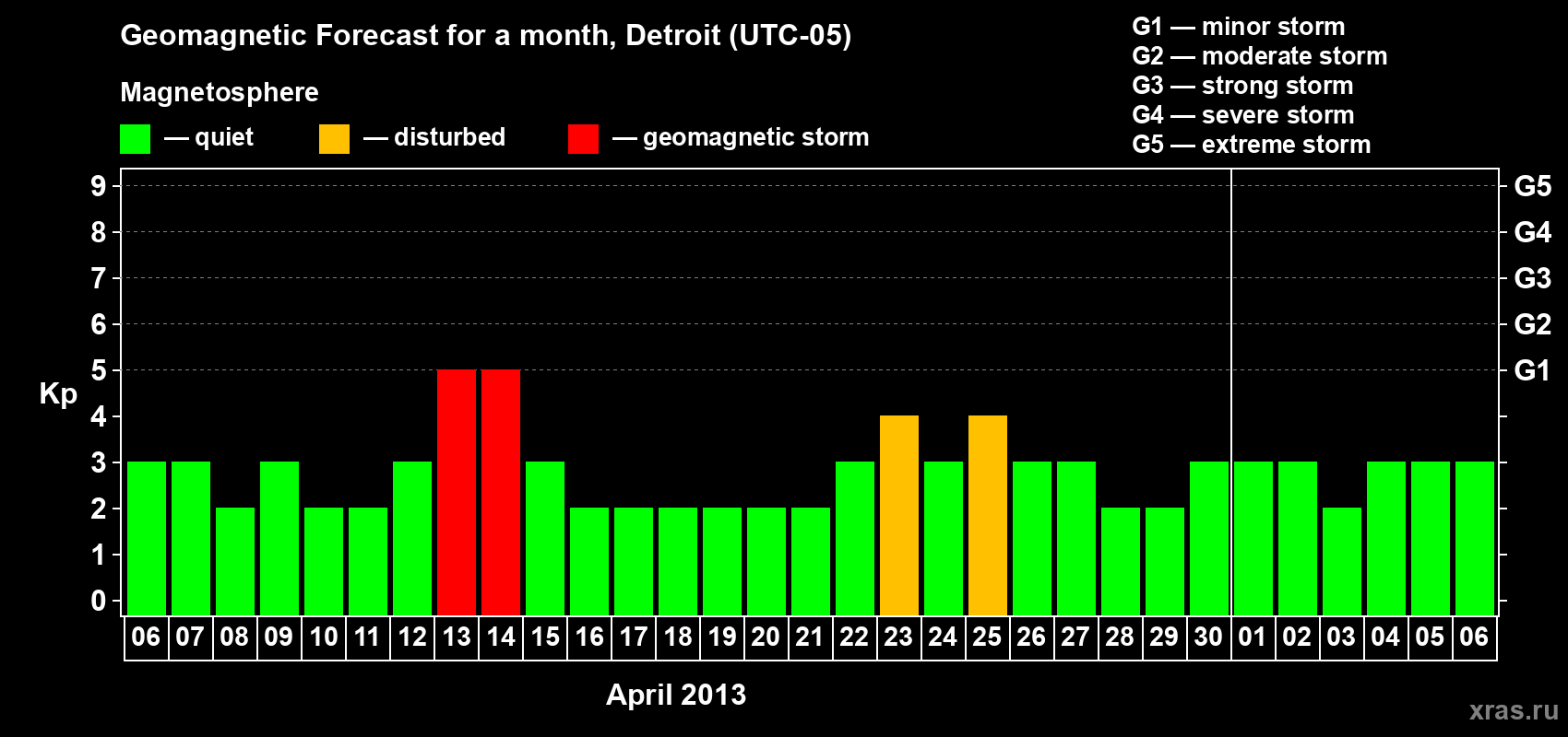 Forecast of the daily maximal value of geomagnetic index Kp for <b>1 month</b> (31 days) <b>from Apr 06, 2013 to May 06, 2013</b>