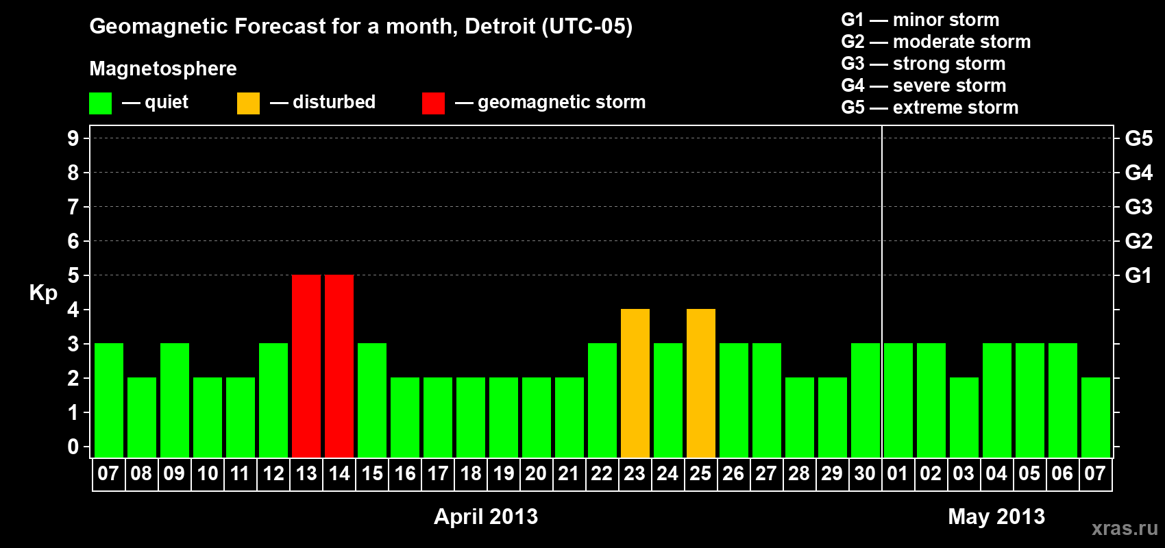 Forecast of the daily maximal value of geomagnetic index Kp for <b>1 month</b> (31 days) <b>from Apr 07, 2013 to May 07, 2013</b>