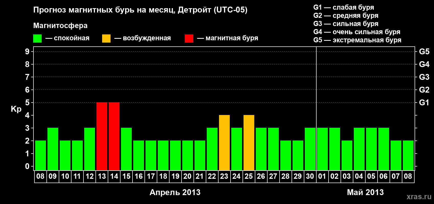 Прогноз максимального суточного геомагнитного индекса Kp на <b>1 месяц</b> (31 день) <b>с 08 апреля по 08 мая 2013 г</b>