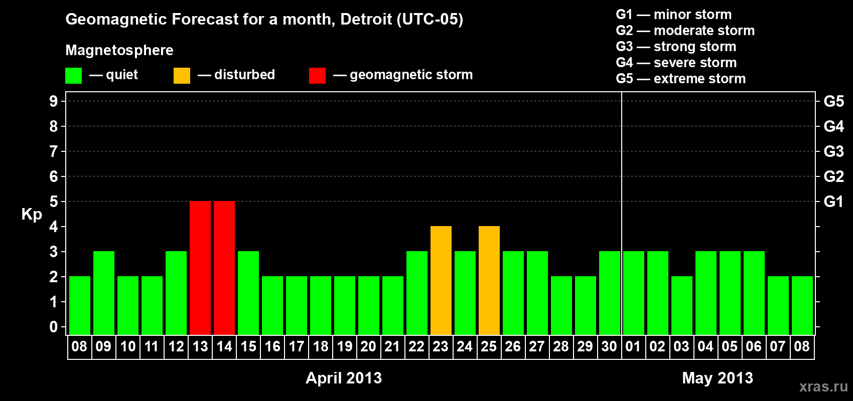Forecast of the daily maximal value of geomagnetic index Kp for <b>1 month</b> (31 days) <b>from Apr 08, 2013 to May 08, 2013</b>