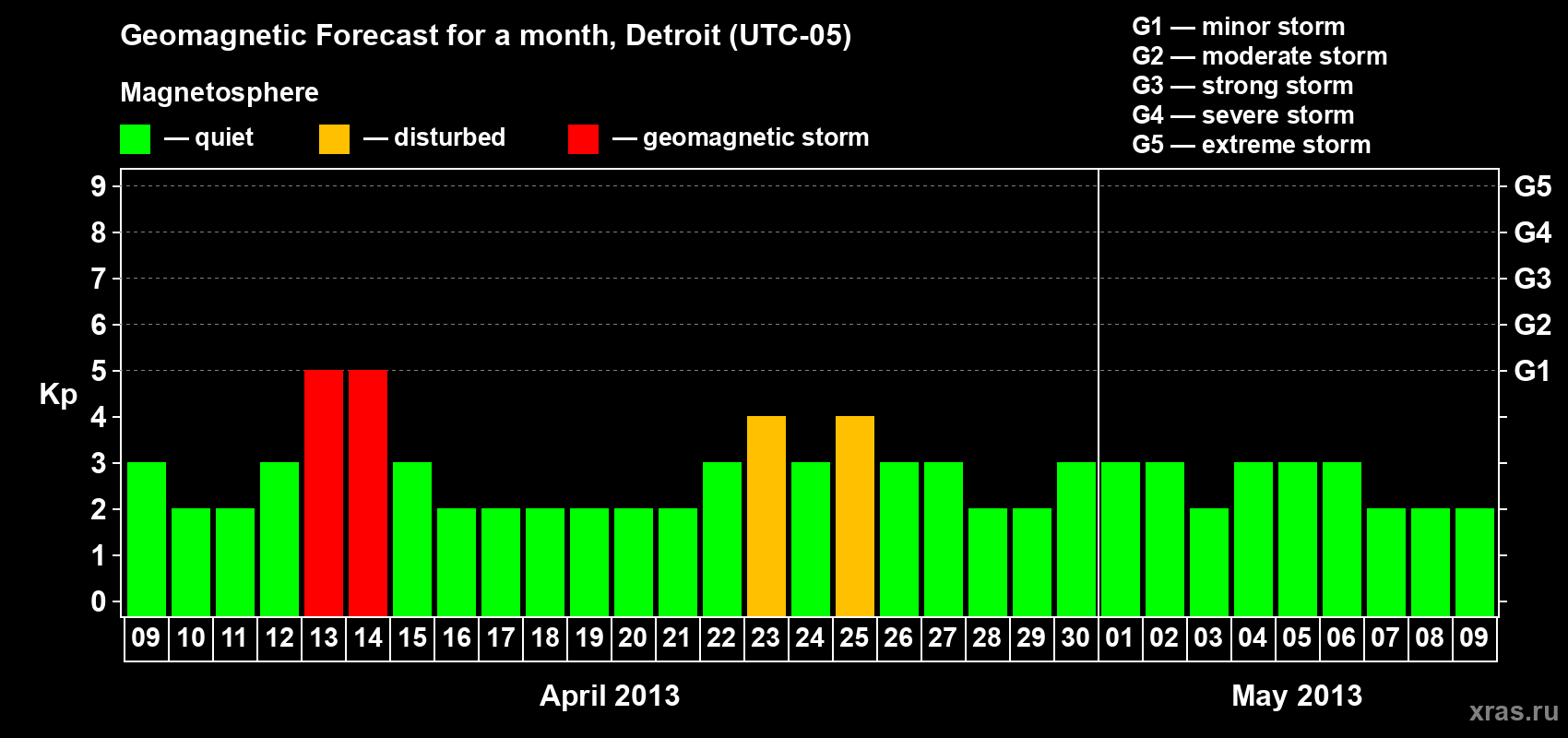 Forecast of the daily maximal value of geomagnetic index Kp for <b>1 month</b> (31 days) <b>from Apr 09, 2013 to May 09, 2013</b>