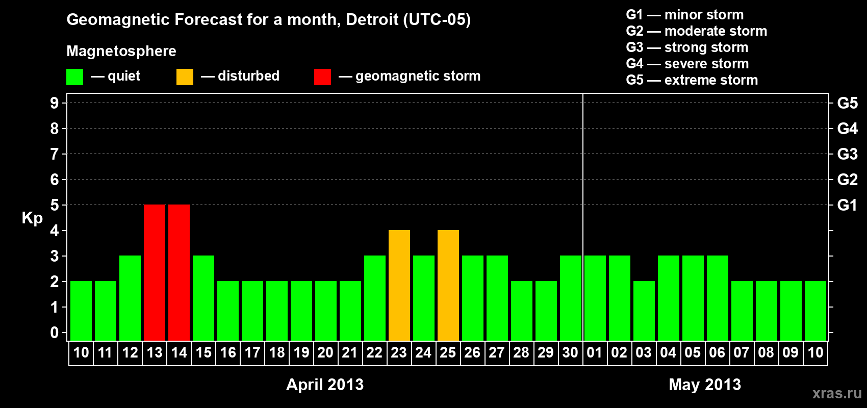 Forecast of the daily maximal value of geomagnetic index Kp for <b>1 month</b> (31 days) <b>from Apr 10, 2013 to May 10, 2013</b>