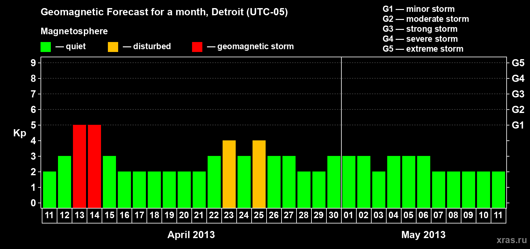 Forecast of the daily maximal value of geomagnetic index Kp for <b>1 month</b> (31 days) <b>from Apr 11, 2013 to May 11, 2013</b>
