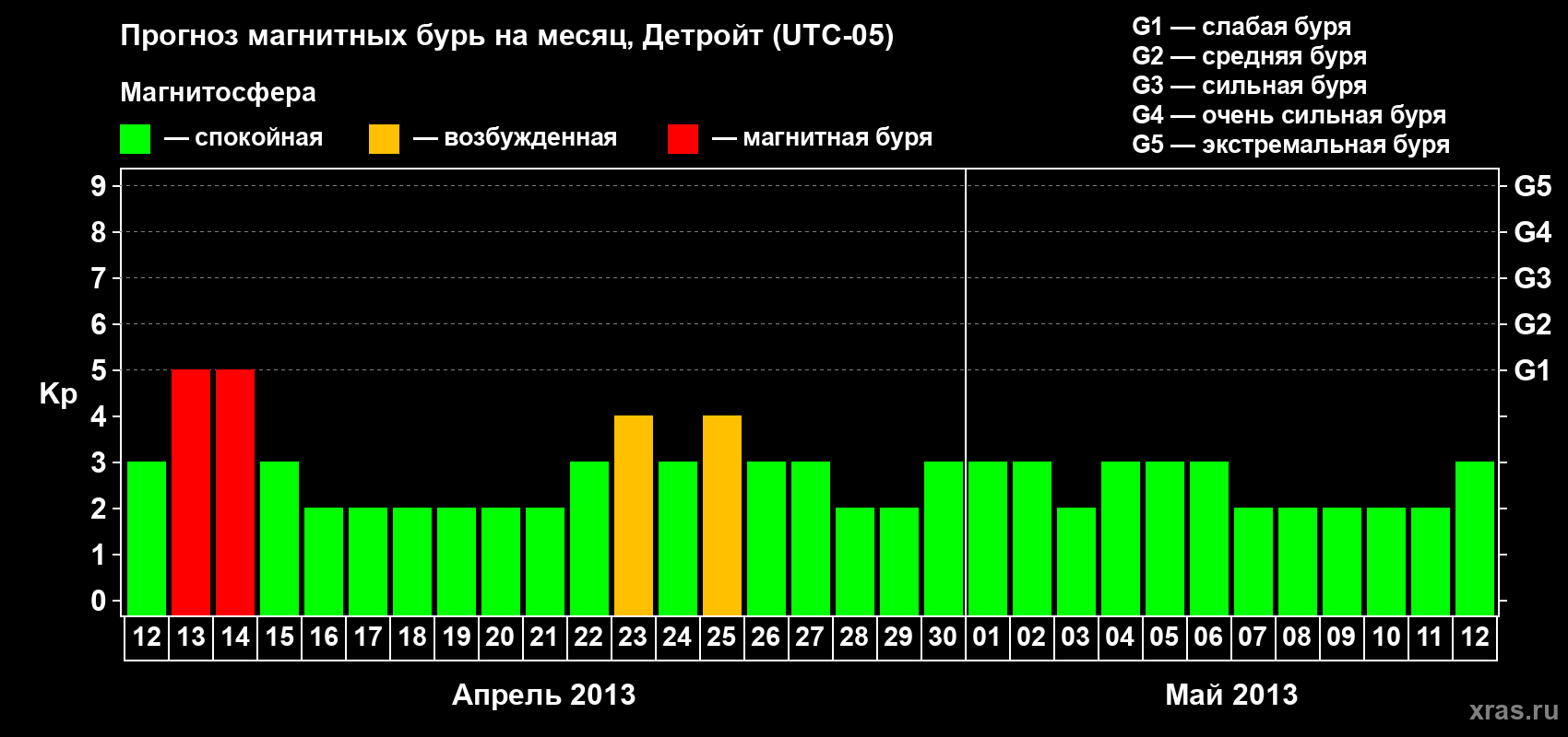 Прогноз максимального суточного геомагнитного индекса Kp на <b>1 месяц</b> (31 день) <b>с 12 апреля по 12 мая 2013 г</b>