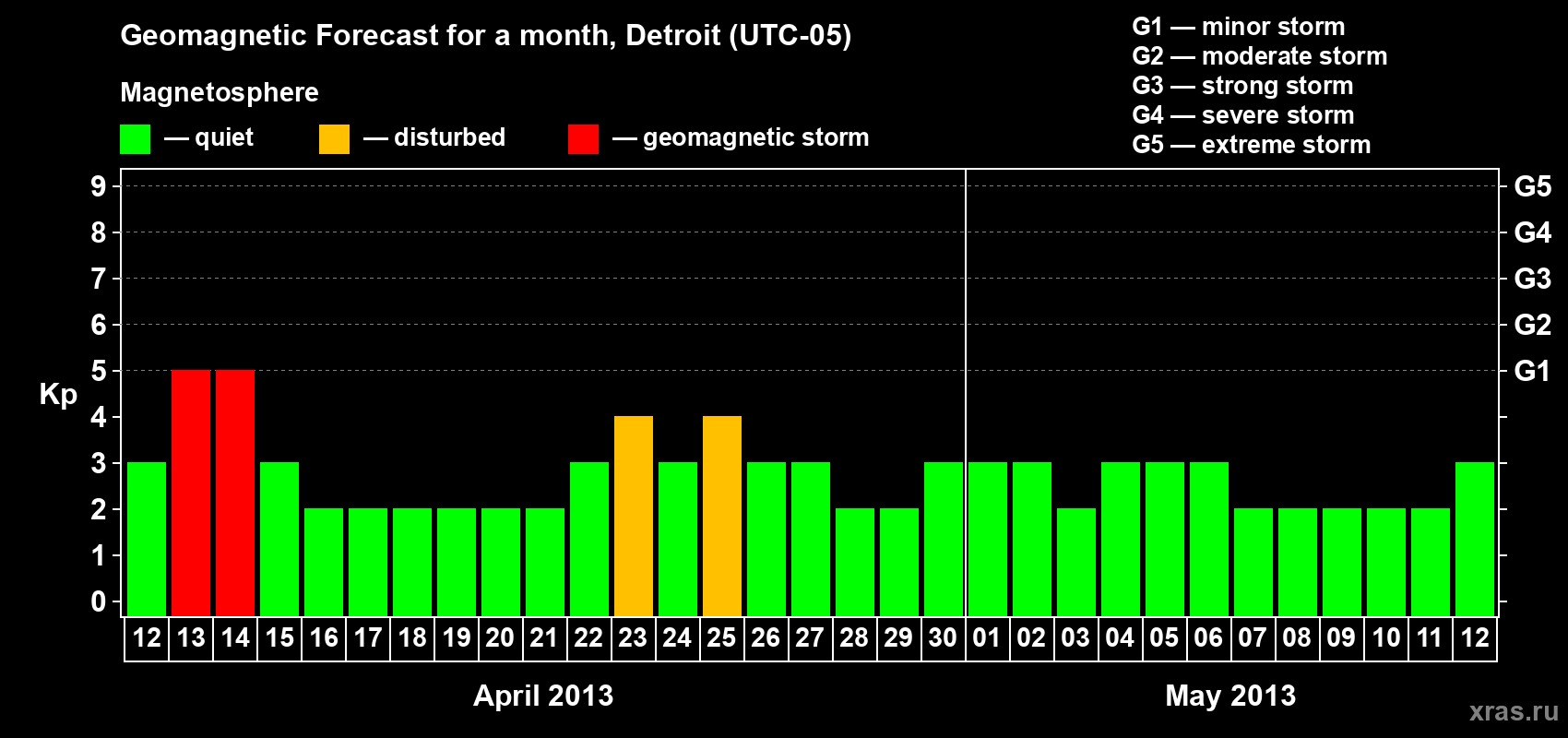 Forecast of the daily maximal value of geomagnetic index Kp for <b>1 month</b> (31 days) <b>from Apr 12, 2013 to May 12, 2013</b>