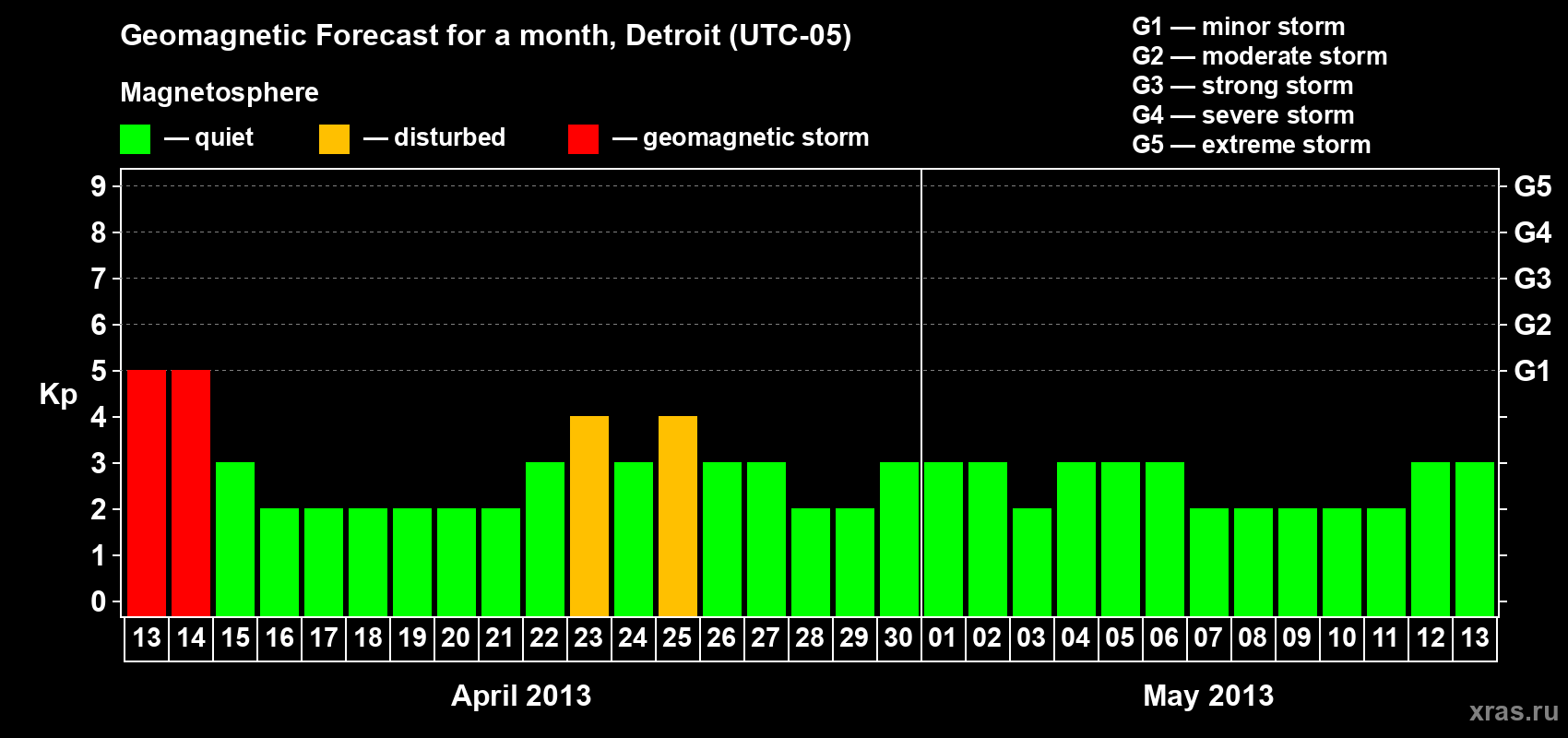 Forecast of the daily maximal value of geomagnetic index Kp for <b>1 month</b> (31 days) <b>from Apr 13, 2013 to May 13, 2013</b>