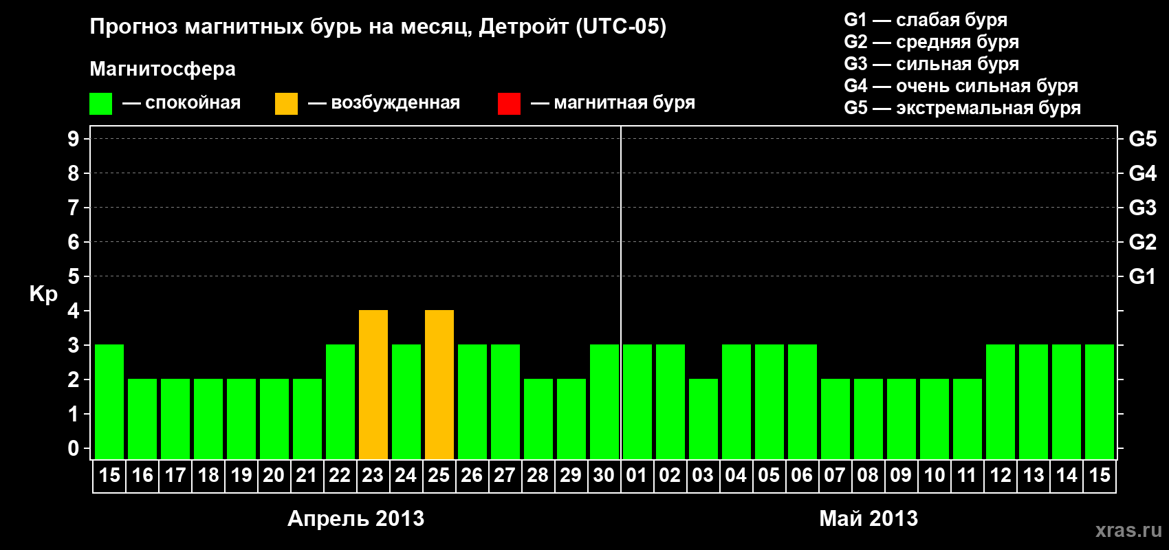 Прогноз максимального суточного геомагнитного индекса Kp на <b>1 месяц</b> (31 день) <b>с 15 апреля по 15 мая 2013 г</b>