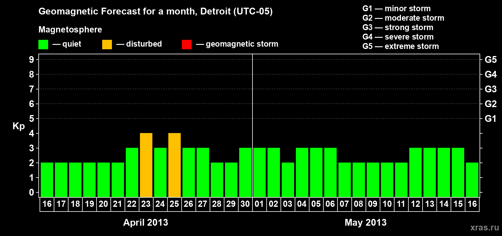 Forecast of the daily maximal value of geomagnetic index Kp for <b>1 month</b> (31 days) <b>from Apr 16, 2013 to May 16, 2013</b>