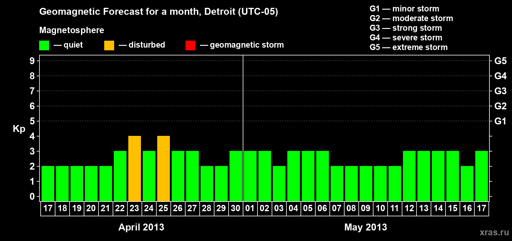 Forecast of the daily maximal value of geomagnetic index Kp for <b>1 month</b> (31 days) <b>from Apr 17, 2013 to May 17, 2013</b>