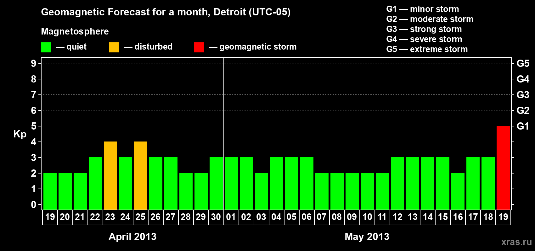 Forecast of the daily maximal value of geomagnetic index Kp for <b>1 month</b> (31 days) <b>from Apr 19, 2013 to May 19, 2013</b>