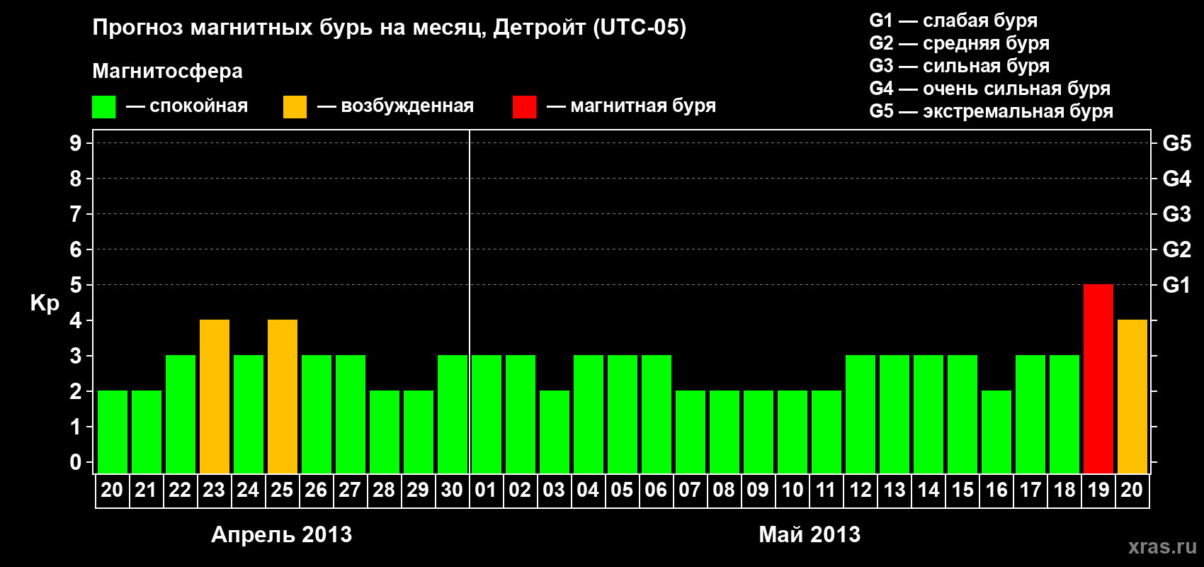 Прогноз максимального суточного геомагнитного индекса Kp на <b>1 месяц</b> (31 день) <b>с 20 апреля по 20 мая 2013 г</b>