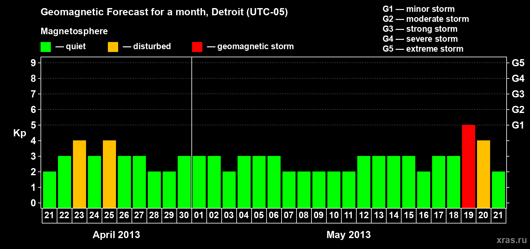 Forecast of the daily maximal value of geomagnetic index Kp for <b>1 month</b> (31 days) <b>from Apr 21, 2013 to May 21, 2013</b>