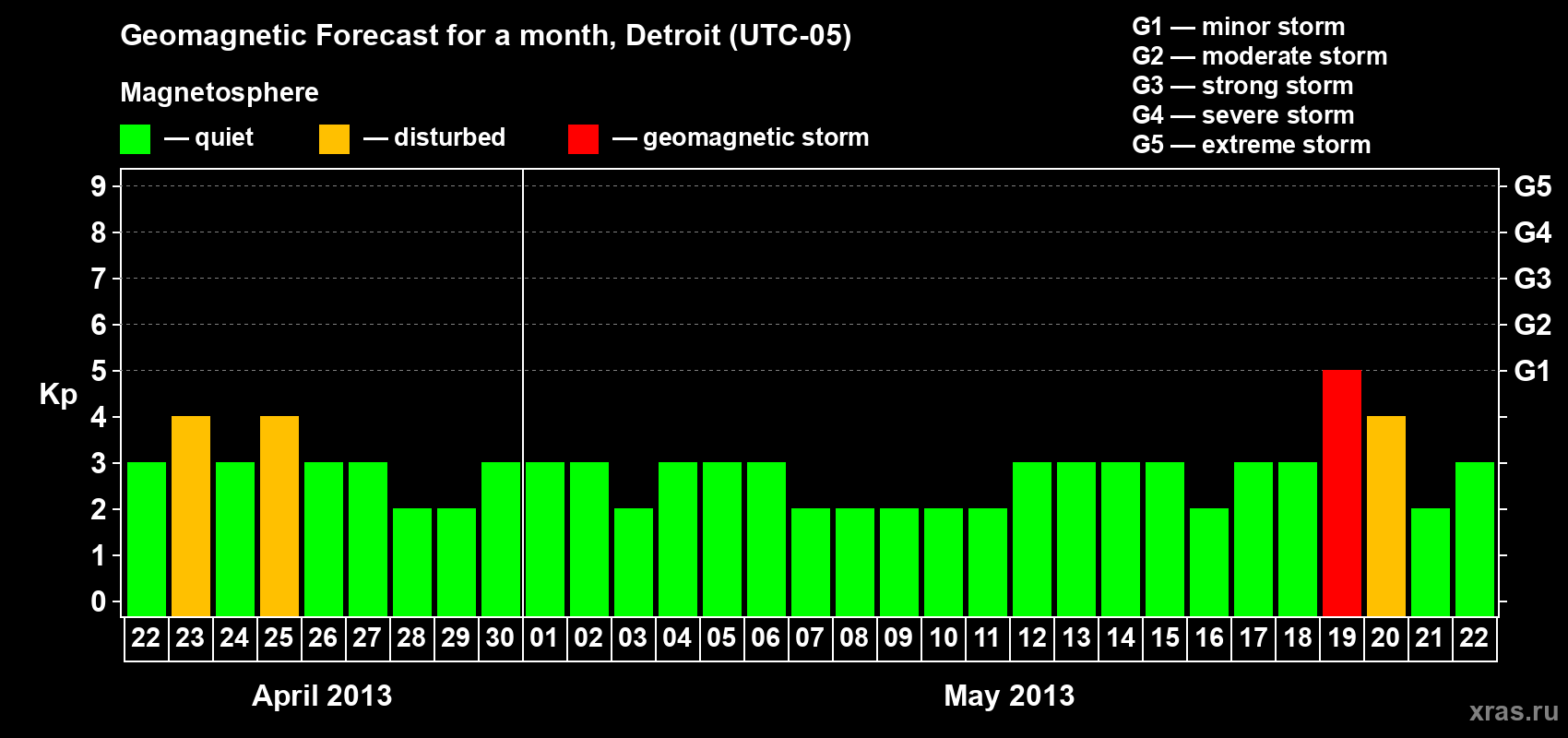 Forecast of the daily maximal value of geomagnetic index Kp for <b>1 month</b> (31 days) <b>from Apr 22, 2013 to May 22, 2013</b>