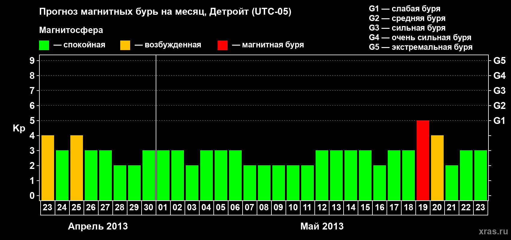 Прогноз максимального суточного геомагнитного индекса Kp на <b>1 месяц</b> (31 день) <b>с 23 апреля по 23 мая 2013 г</b>