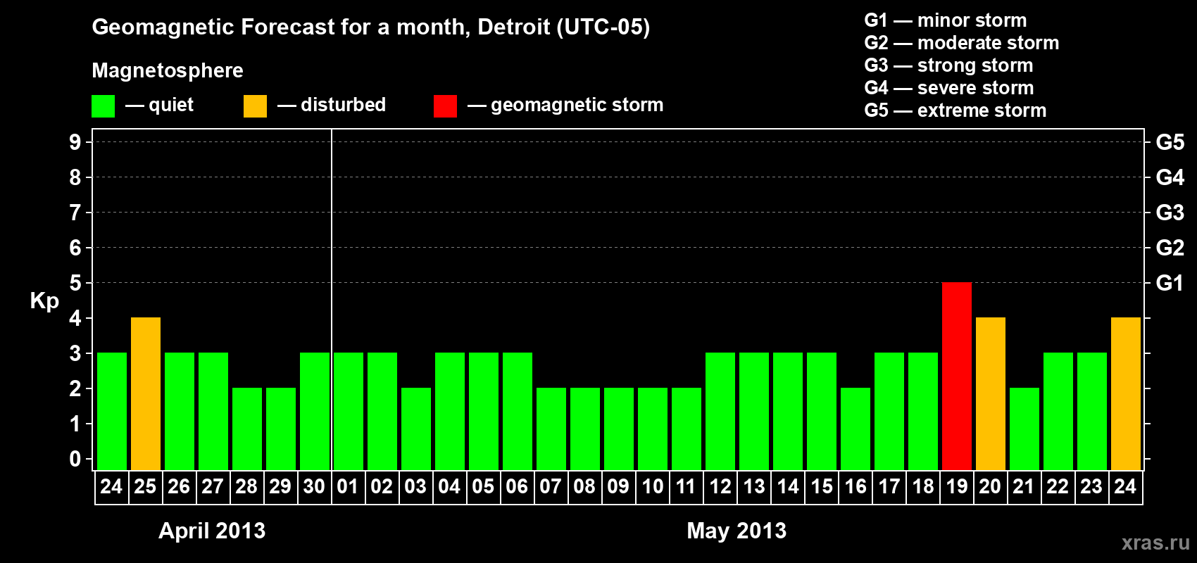 Forecast of the daily maximal value of geomagnetic index Kp for <b>1 month</b> (31 days) <b>from Apr 24, 2013 to May 24, 2013</b>