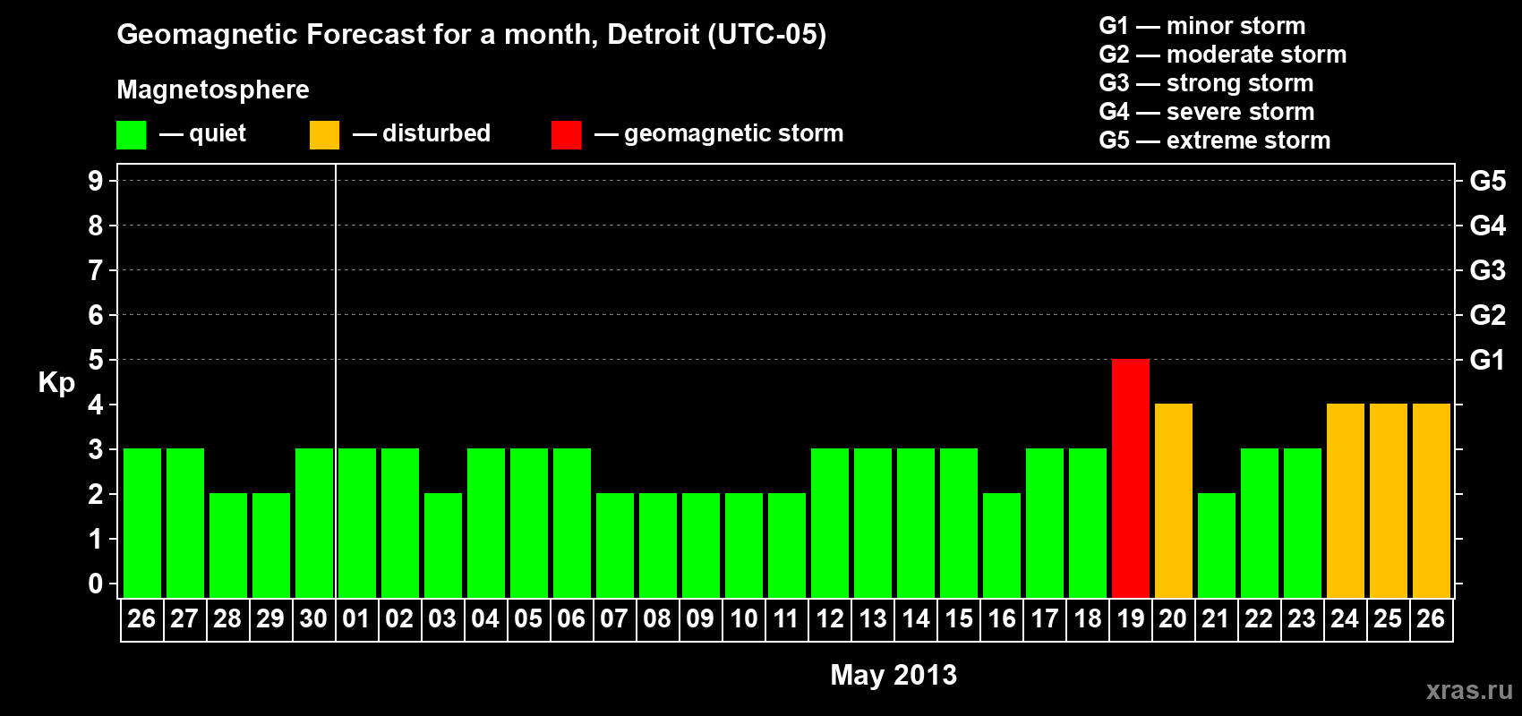 Forecast of the daily maximal value of geomagnetic index Kp for <b>1 month</b> (31 days) <b>from Apr 26, 2013 to May 26, 2013</b>