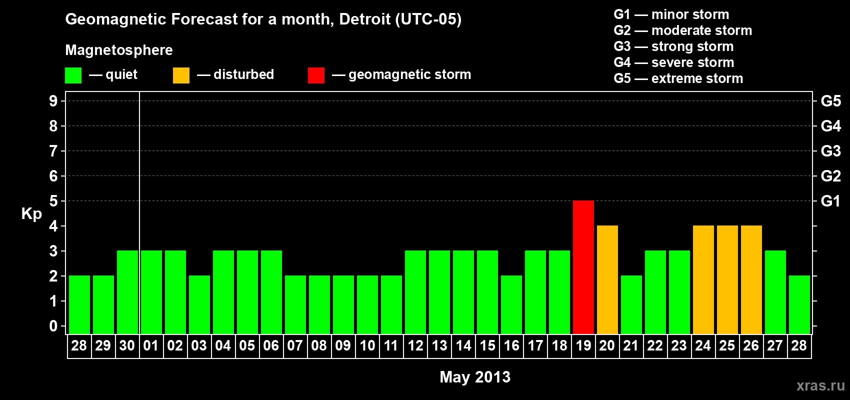Forecast of the daily maximal value of geomagnetic index Kp for <b>1 month</b> (31 days) <b>from Apr 28, 2013 to May 28, 2013</b>