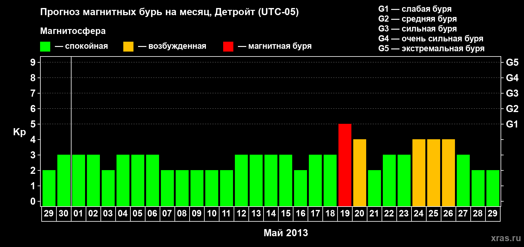 Прогноз максимального суточного геомагнитного индекса Kp на <b>1 месяц</b> (31 день) <b>с 29 апреля по 29 мая 2013 г</b>