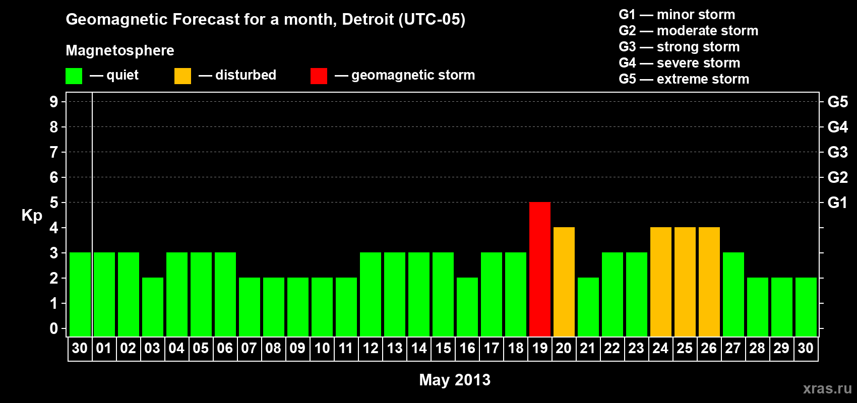 Forecast of the daily maximal value of geomagnetic index Kp for <b>1 month</b> (31 days) <b>from Apr 30, 2013 to May 30, 2013</b>