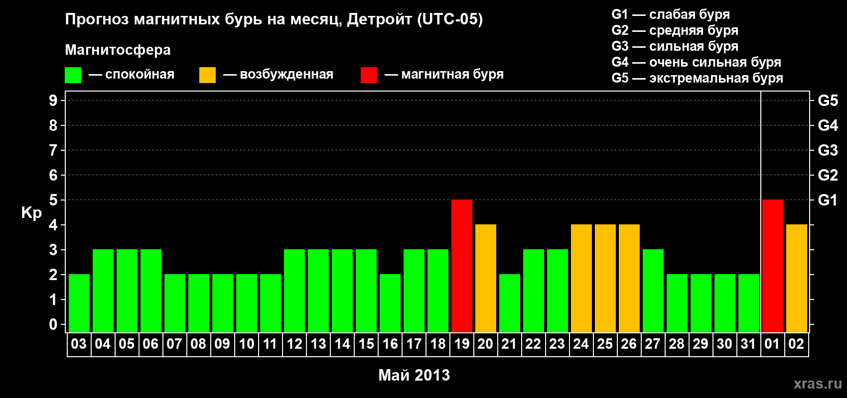 Прогноз максимального суточного геомагнитного индекса Kp на <b>1 месяц</b> (31 день) <b>с 03 мая по 02 июня 2013 г</b>